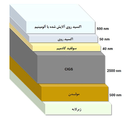 طرحی از لایه های نازک سلول خورشیدی CIGS