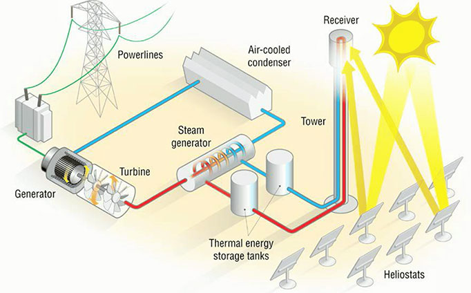 نیروگاه خورشیدی حرارتی