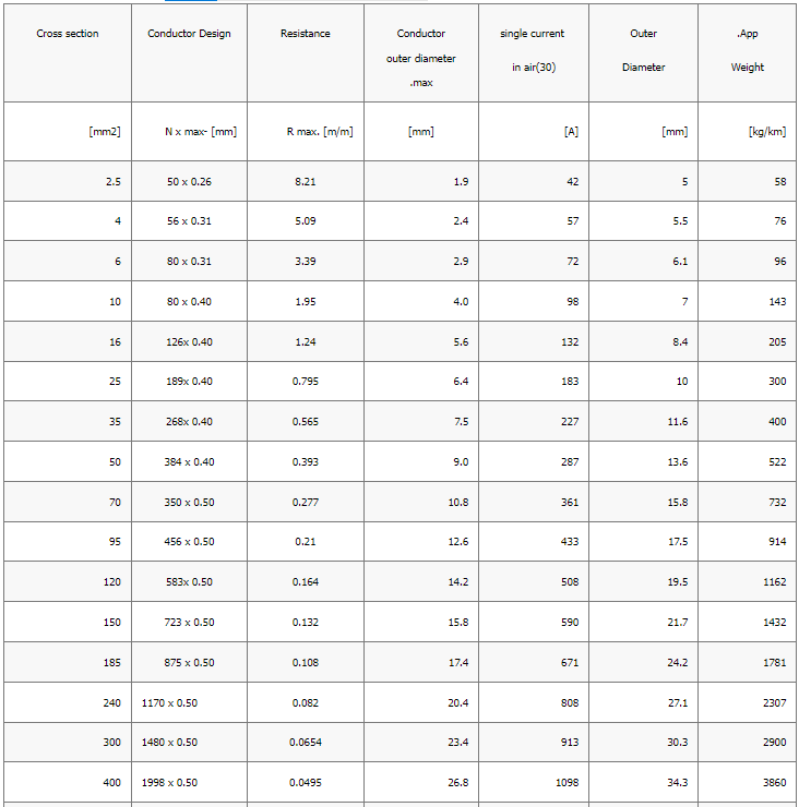 جدول انتخاب نمره کابل در سیستم خورشیدی